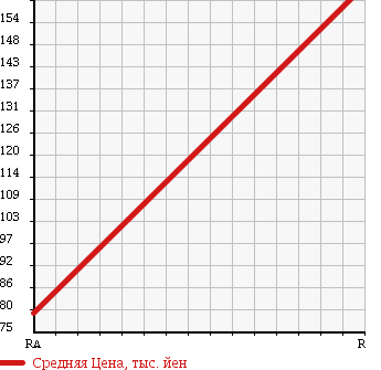 Аукционная статистика: График изменения цены TOYOTA Тойота  PROBOX VAN Пробокс Ван  2003 1400 NLP51V DX в зависимости от аукционных оценок